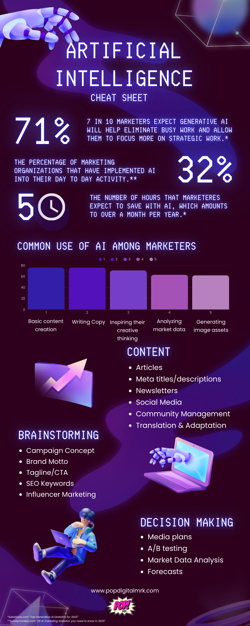 pop up digital marketing AI cheat sheet 2025 infographic