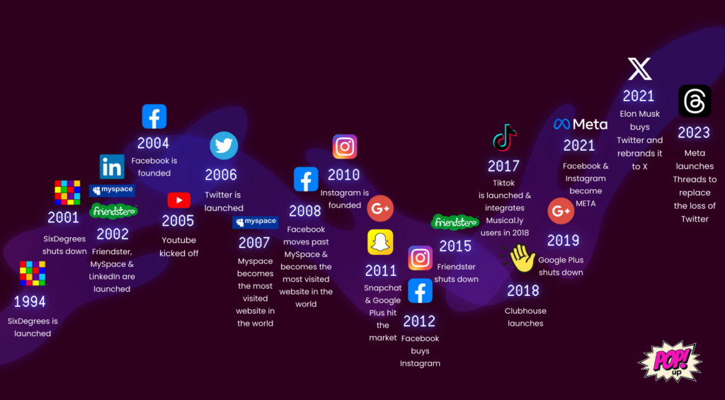 pop up digital marketing Social Media History timeline