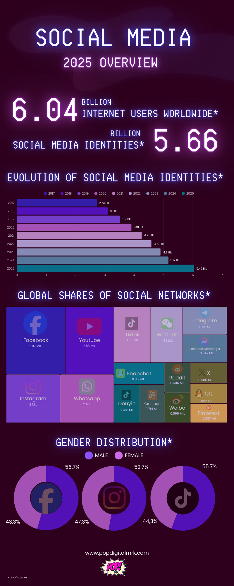 pop up digital marketing beginner's guide to social media 2025 infographic